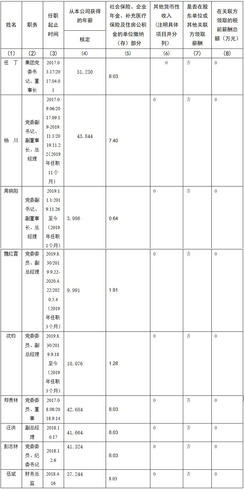 四川省旅游投资集团有限责任公司 公司董事、监事、高级管理人员2019年度薪酬情况